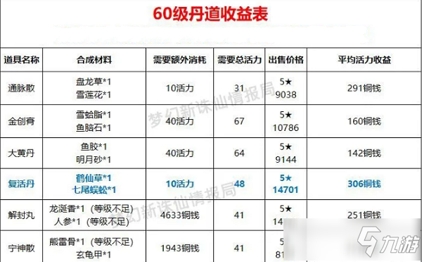 夢幻新誅仙生活技能采集攻略