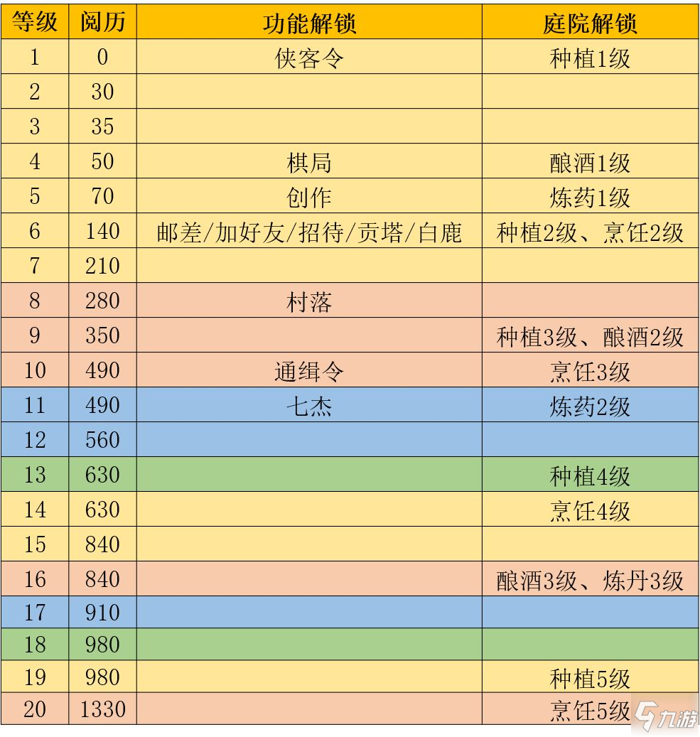 江湖悠悠各等級(jí)解鎖功能一覽