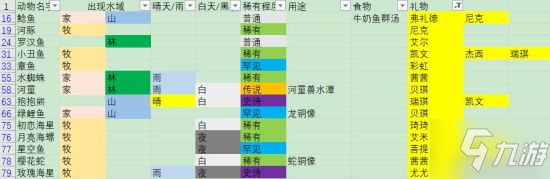 《摩尔庄园》全鱼类用处介绍 鱼有什么用