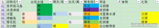 《摩尔庄园》全鱼类用处介绍 鱼有什么用