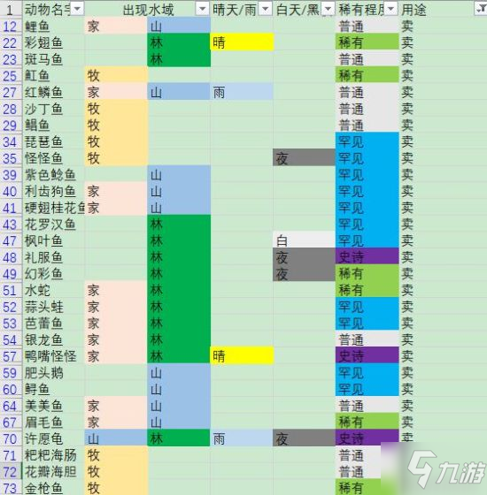 《摩尔庄园》全鱼类用处介绍 鱼有什么用