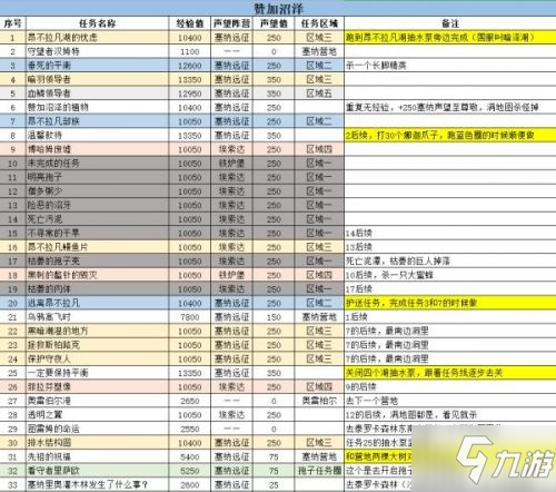 魔兽世界怀旧服tbc赞加沼泽副本任务怎么玩 tbc赞加沼泽副本任务完成方法