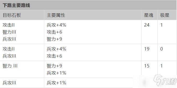 夢幻模擬戰(zhàn)手游神契加點(diǎn)攻略