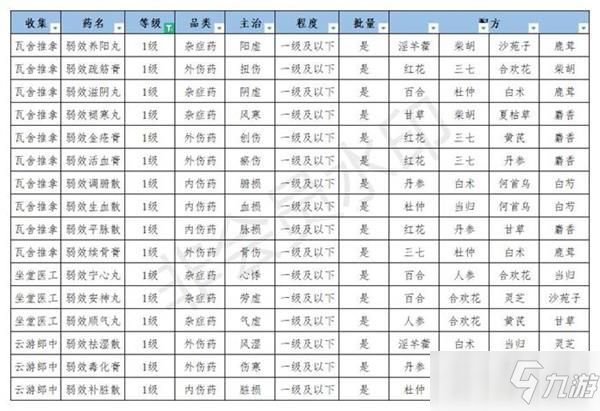 江湖悠悠丹藥配方2021最新：全部丹藥配方匯總