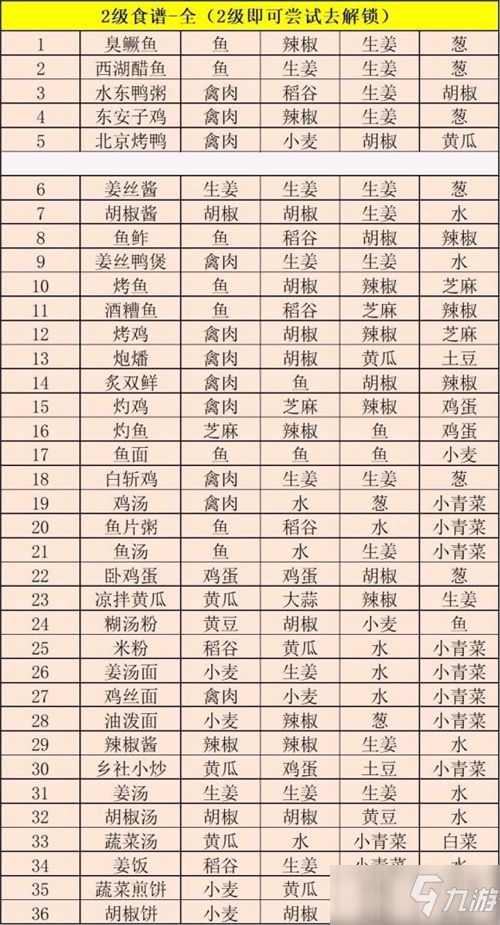 江湖悠悠食譜2021最新配方大全：食譜配方食材匯總