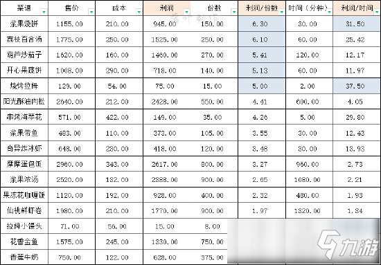 摩爾莊園手游做什么菜劃算 最賺錢的菜是什么