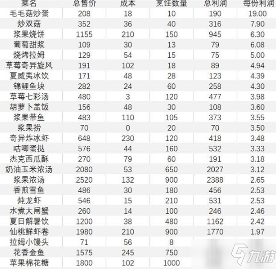 《摩爾莊園手游》餐廳菜譜收益一覽