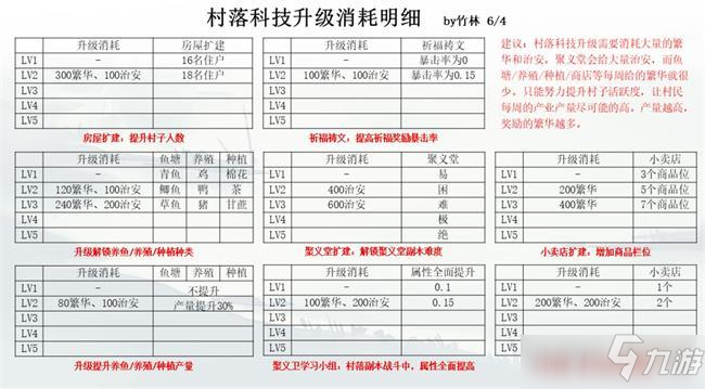 江湖悠悠村落科技升級(jí)消耗明細(xì)攻略