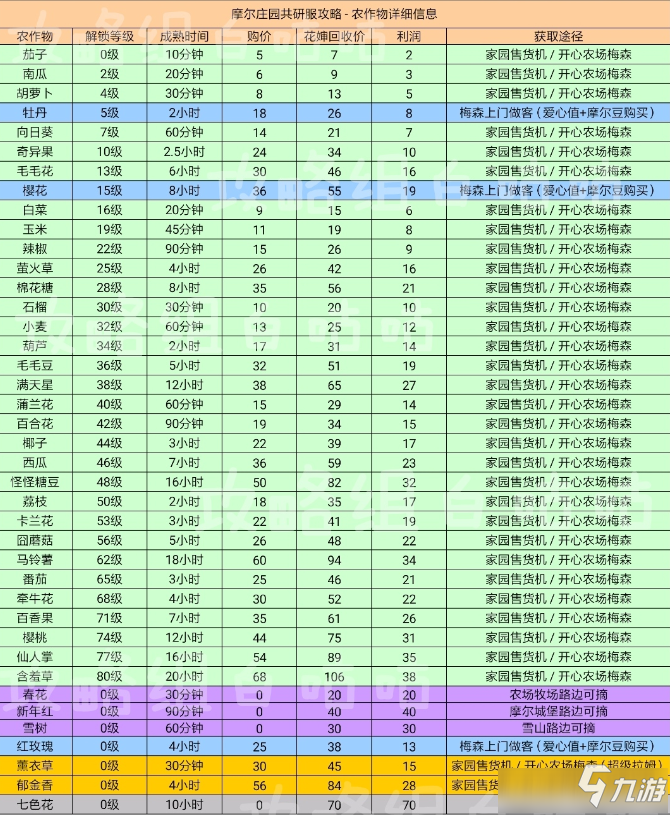 《摩爾莊園》手游農(nóng)作物獲取成熟表一覽
