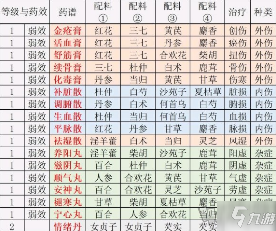 《江湖悠悠》煉藥所需材料介紹