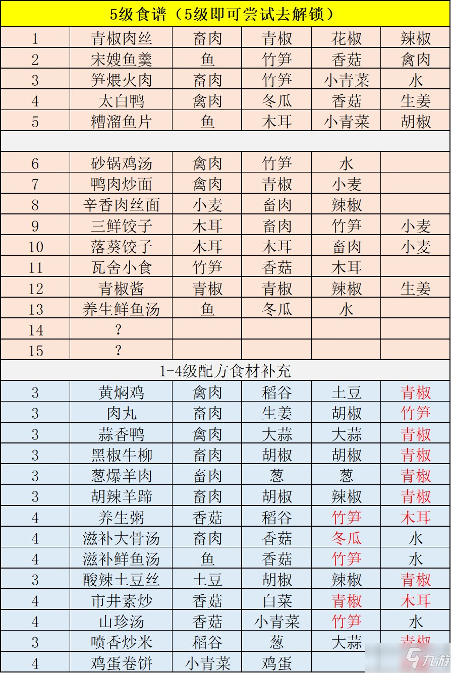 《江湖悠悠》食谱/酒谱/药谱大全