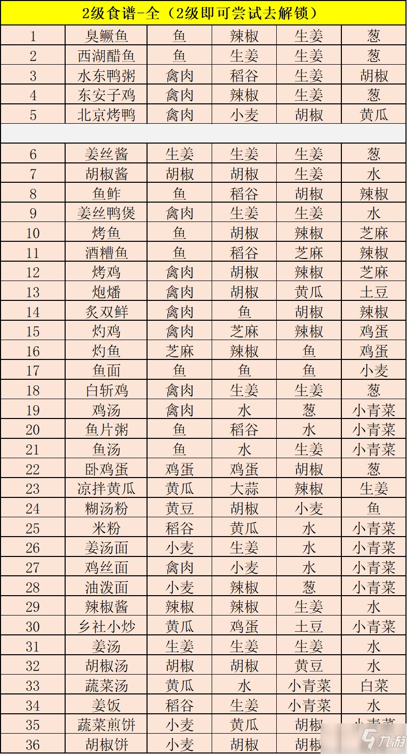 《江湖悠悠》2级食谱有哪些 2级食谱大全
