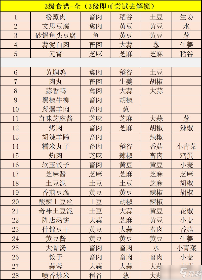 《江湖悠悠》3级食谱有哪些 3级食谱大全