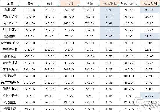 摩尔庄园手游做什么菜划算 最赚钱的菜是什么