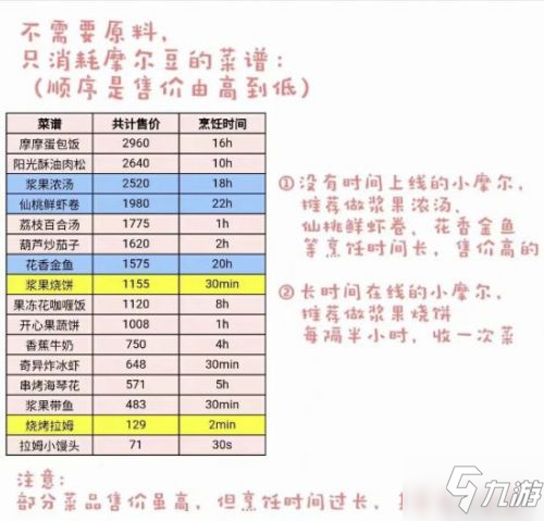 摩尔庄园手游餐厅怎么赚钱 餐厅赚钱攻略一览