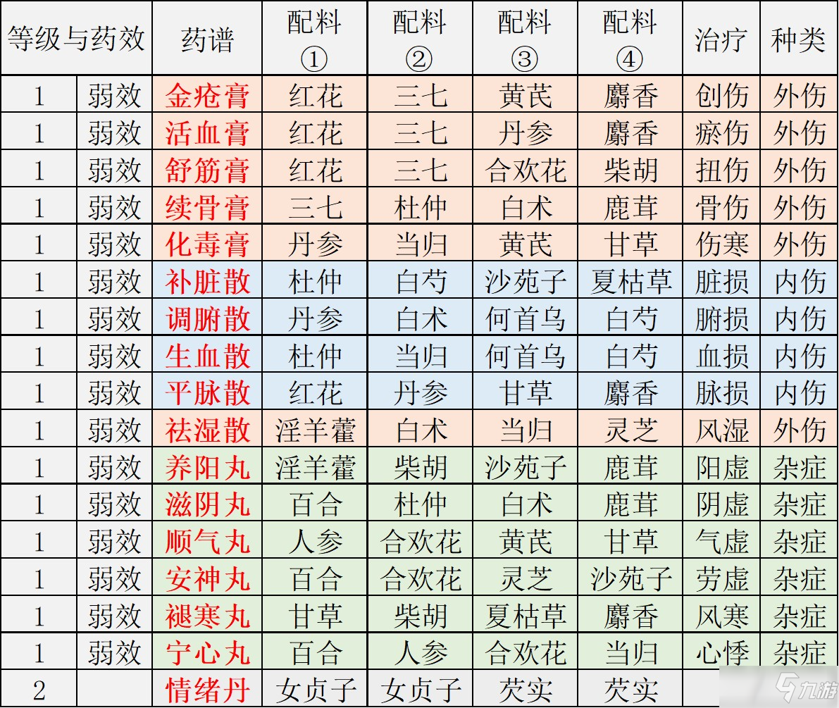 《江湖悠悠》公測煉藥配方匯總