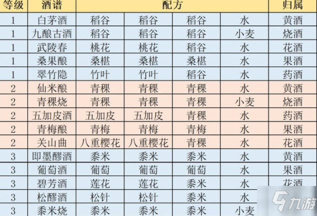 江湖悠悠手游酿酒配方大全：最新酿酒材料制作教程！