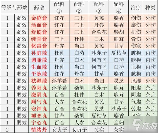 《江湖悠悠》藥譜大全 煉藥配方匯總