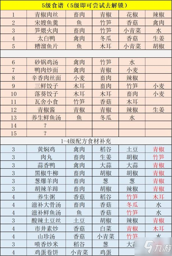 《江湖悠悠》食谱大全 食谱配方最全汇总