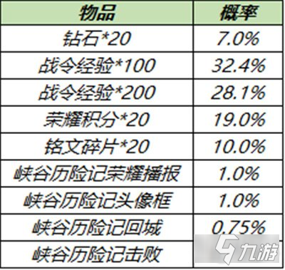 王者荣耀峡谷历险记系列礼包怎么获得 方法一览