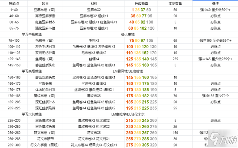 魔獸世界懷舊服TBC裁縫升級攻略 裁縫1-375沖級說明