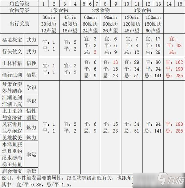 江湖悠悠出行时间攻略