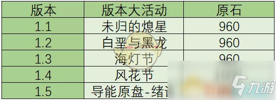 《原神》1.6版本原石获取盘点