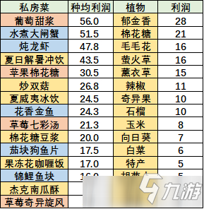 《摩尔庄园》手游特产鱼私房菜利润介绍