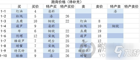 《江湖悠悠》西瓜村跑商价格表一览 西瓜村跑商价格买卖图