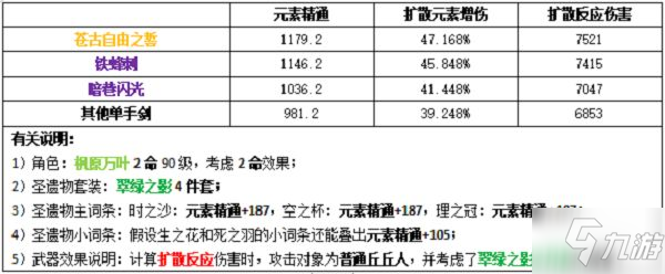 原神萬葉圣遺物推薦攻略大全 萬葉圣遺物推薦攻略匯總