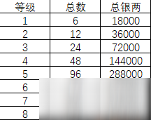 《夢(mèng)幻新誅仙》寶石消耗詳細(xì)