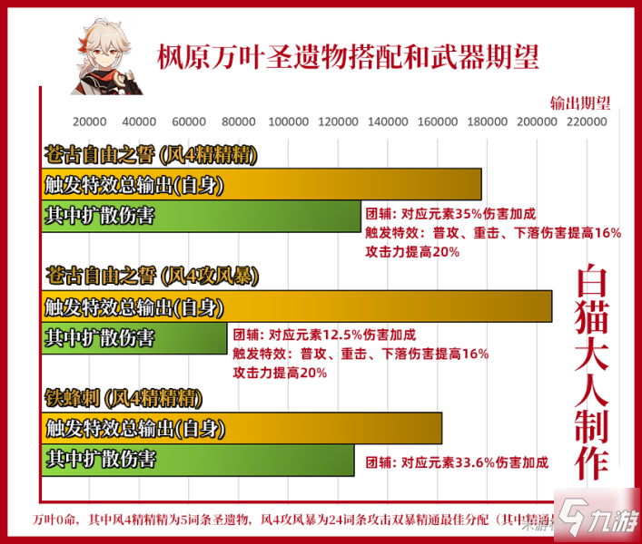 原神1.6枫原万叶苍古自由之誓武器测评