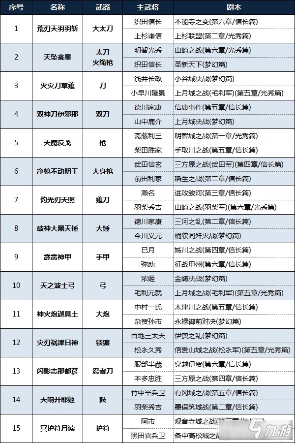 戰(zhàn)國(guó)無(wú)雙5 秘武怎么獲取 全秘武獲取方法匯總