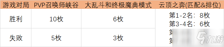 LOL光明哨兵2021通行證任務(wù)攻略：英雄聯(lián)盟光明哨兵2021幣獲取時(shí)間一覽