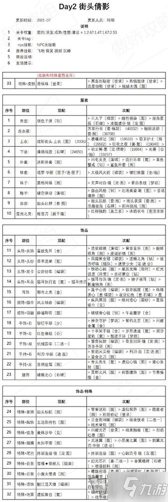 奇跡暖暖街頭倩影搭配攻略 街頭倩影高分搭配