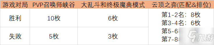 英雄聯(lián)盟光明哨兵2021通行證攻略 lol光明哨兵2021幣獲取方法