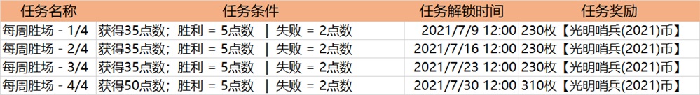 英雄聯(lián)盟光明哨兵2021通行證攻略 lol光明哨兵2021幣獲取方法