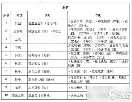 奇迹暖暖盛夏比拼攻略：盛夏熏风盛夏比拼高分搭配推荐