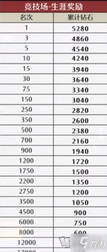 伊甸园的骄傲竞技场奖励一览 jjc有多少钻石奖励