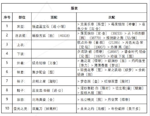 奇跡暖暖盛夏比拼高分怎么搭配