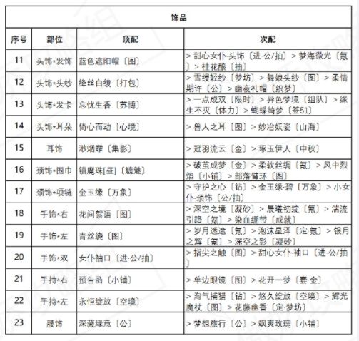 奇跡暖暖盛夏比拼高分怎么搭配