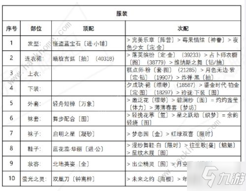 奇跡暖暖盛夏比拼怎么搭配 盛夏比拼高分搭配攻略