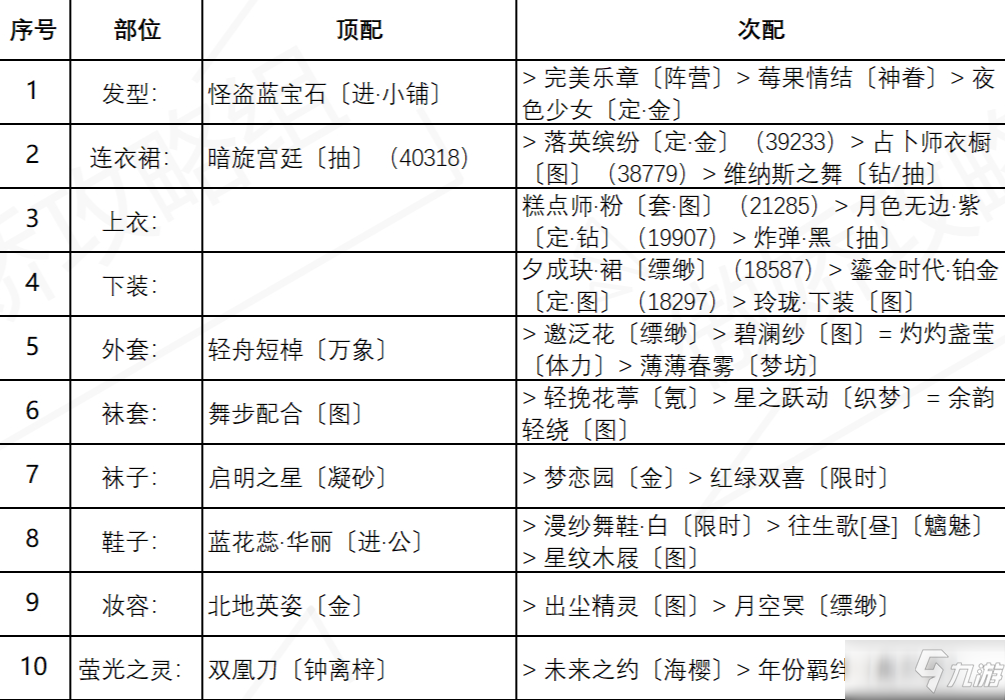 《奇跡暖暖》盛夏熏風(fēng)盛夏比拼關(guān)卡搭配分享