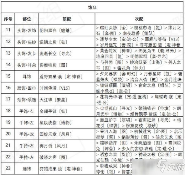 奇跡暖暖異域游客高分搭配攻略