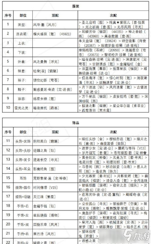 奇跡暖暖異域游客怎么搭配 奇跡暖暖異域游客高分搭配攻略