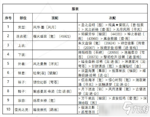 奇跡暖暖異域游客怎么搭配 奇跡暖暖異域游客高分搭配攻略