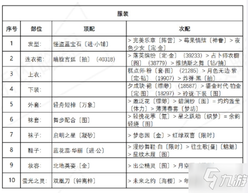 奇迹暖暖盛夏比拼怎么搭配？盛夏比拼高分搭配攻略