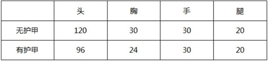 CF手游大神評測：迅捷如風(fēng)穩(wěn)定如山 王者之戮評測