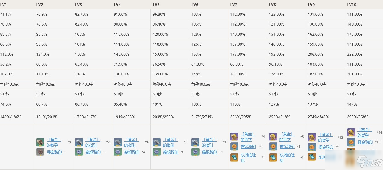 原神北斗天賦升級材料