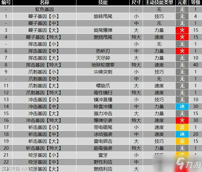 《怪物猎人物语2》全羁绊基因属性效果汇总